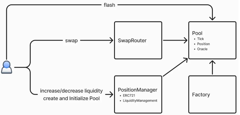 慢雾：Uniswap v3 协议分析与审计要点