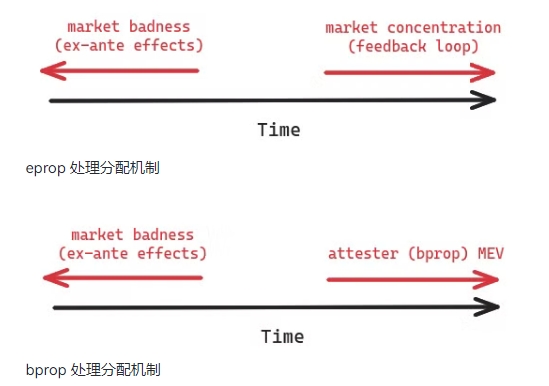 将验证者与MEV隔离