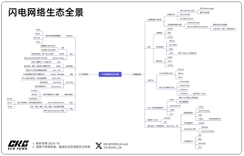 闪电网络生态全景：现状盘点与未来畅想