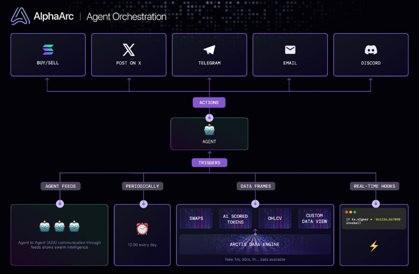 AlphaArc 一个数据驱动型AI代理平台