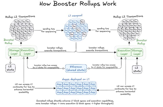 解读下一代以太坊 L2：Booster 汇总