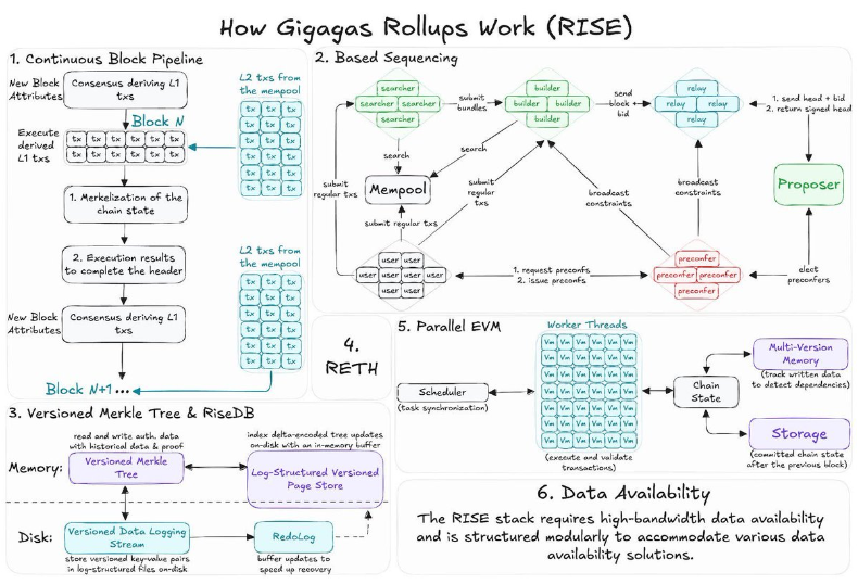 解析下一代以太坊 L2（四）：Gigagas 汇总