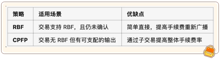 细说BTC钱包开发手续费问题