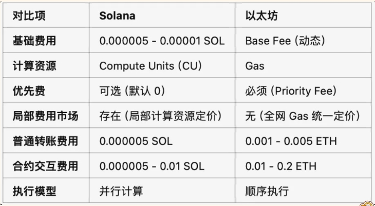 Solana交易手续费细节探讨