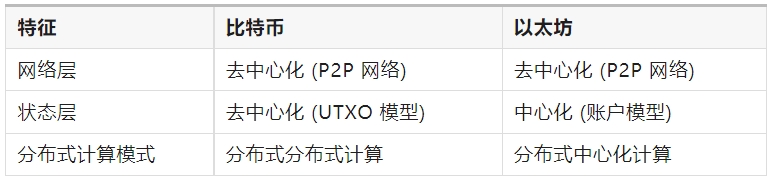 深入理解区块链：比特币与以太坊的分布式计算模型