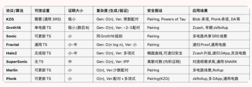 KZG与常见的SNARK零知识算法特点分析
