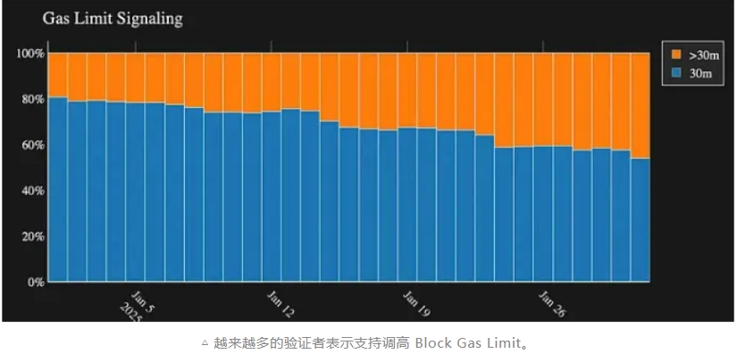 Ethereum Pectra 硬分叉介绍