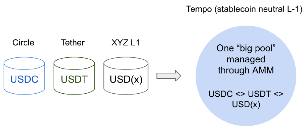Layer 1 统治一切：基于稳定币的 Layer 1 征服金融科技
