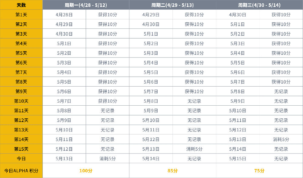 币安 Alpha 积分常见问题